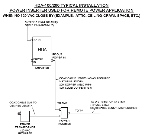 15 dB Gain HDA Series Distribution Amplifier - Installation without Power Inserter